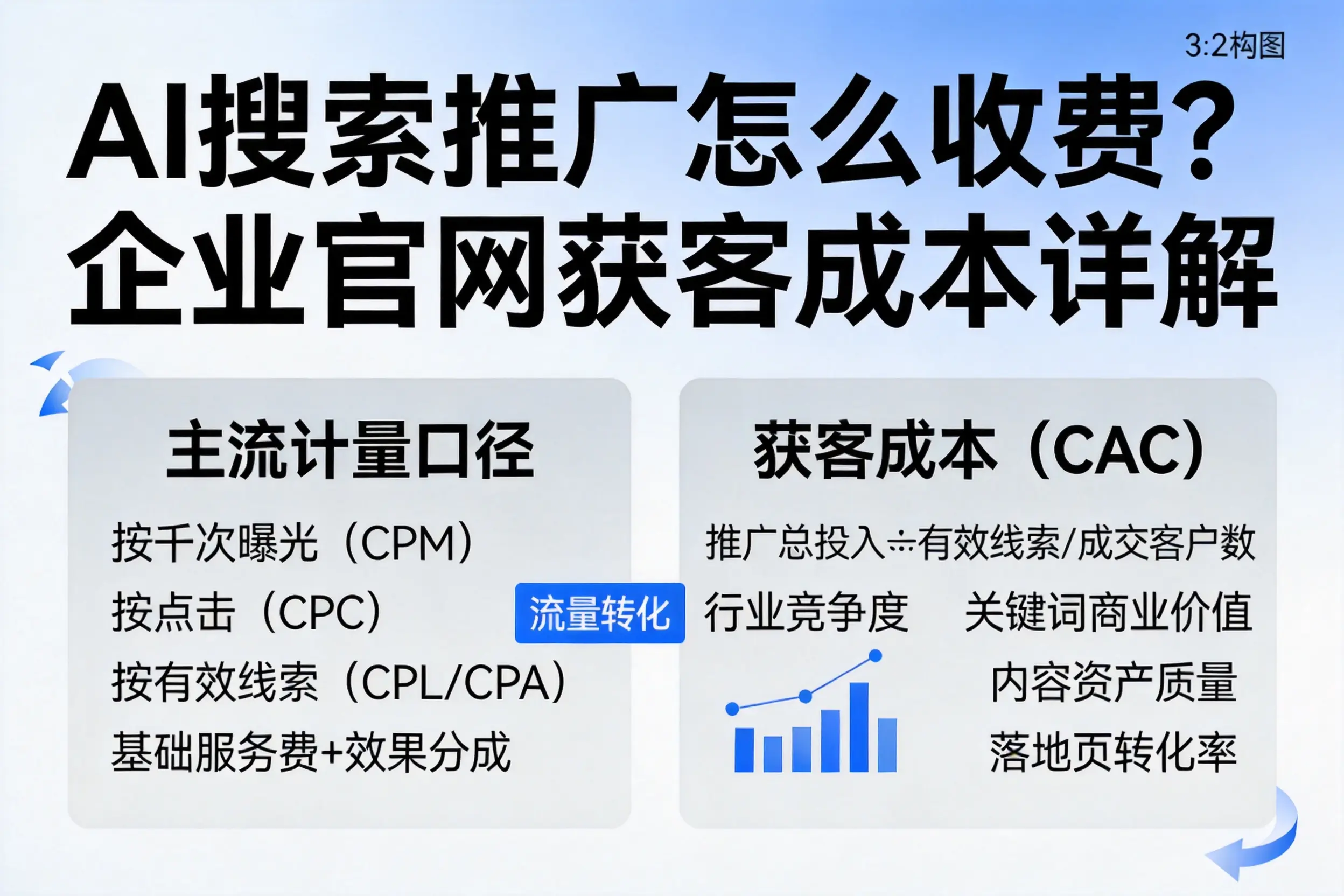 AI搜索推广怎么收费？图木舒克企业官网获客成本详解