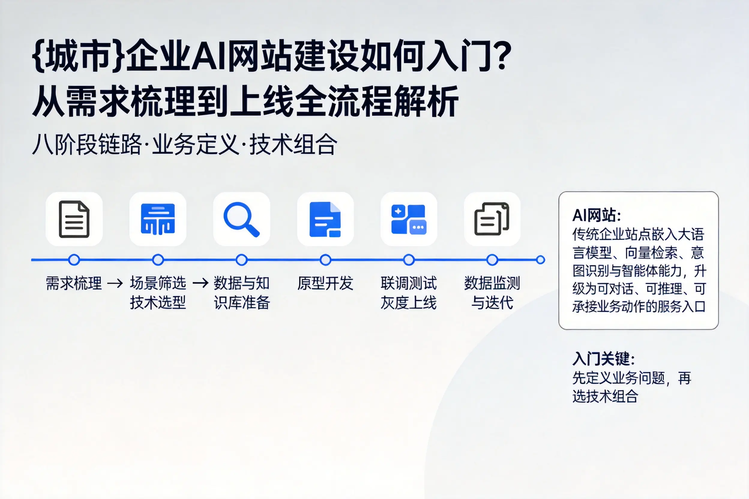 图木舒克企业AI网站建设如何入门?从需求梳理到上线全流程解析
