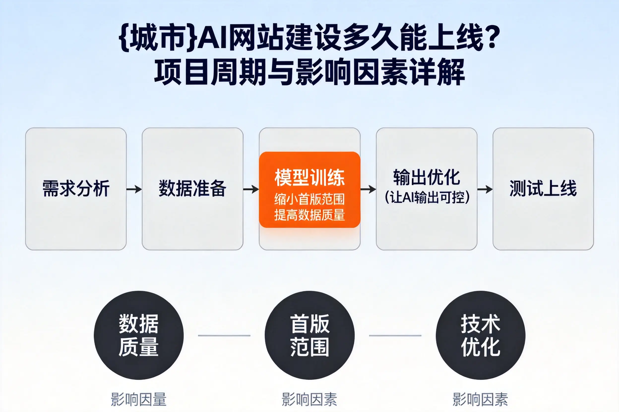 图木舒克AI网站建设多久能上线？项目周期与影响因素详解