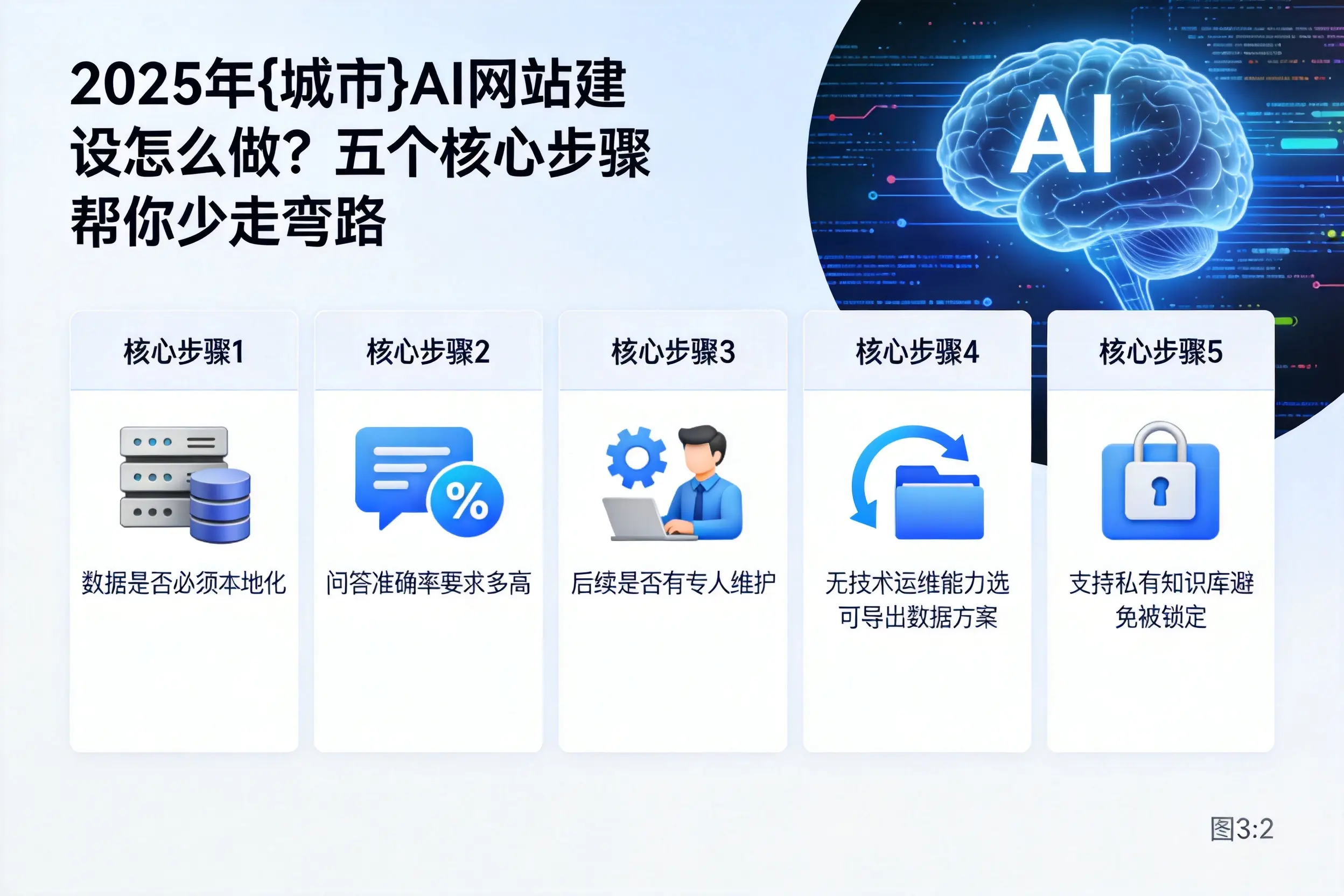 2025年图木舒克AI网站建设怎么做?五个核心步骤帮你少走弯路
