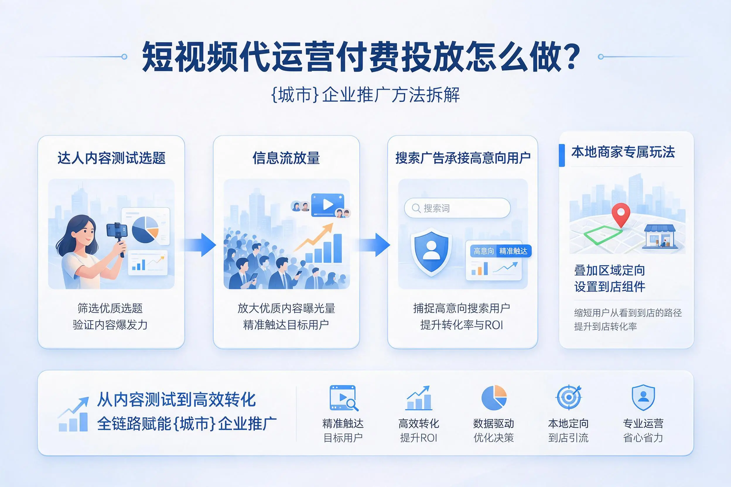 短视频代运营付费投放怎么做？图木舒克企业推广方法拆解