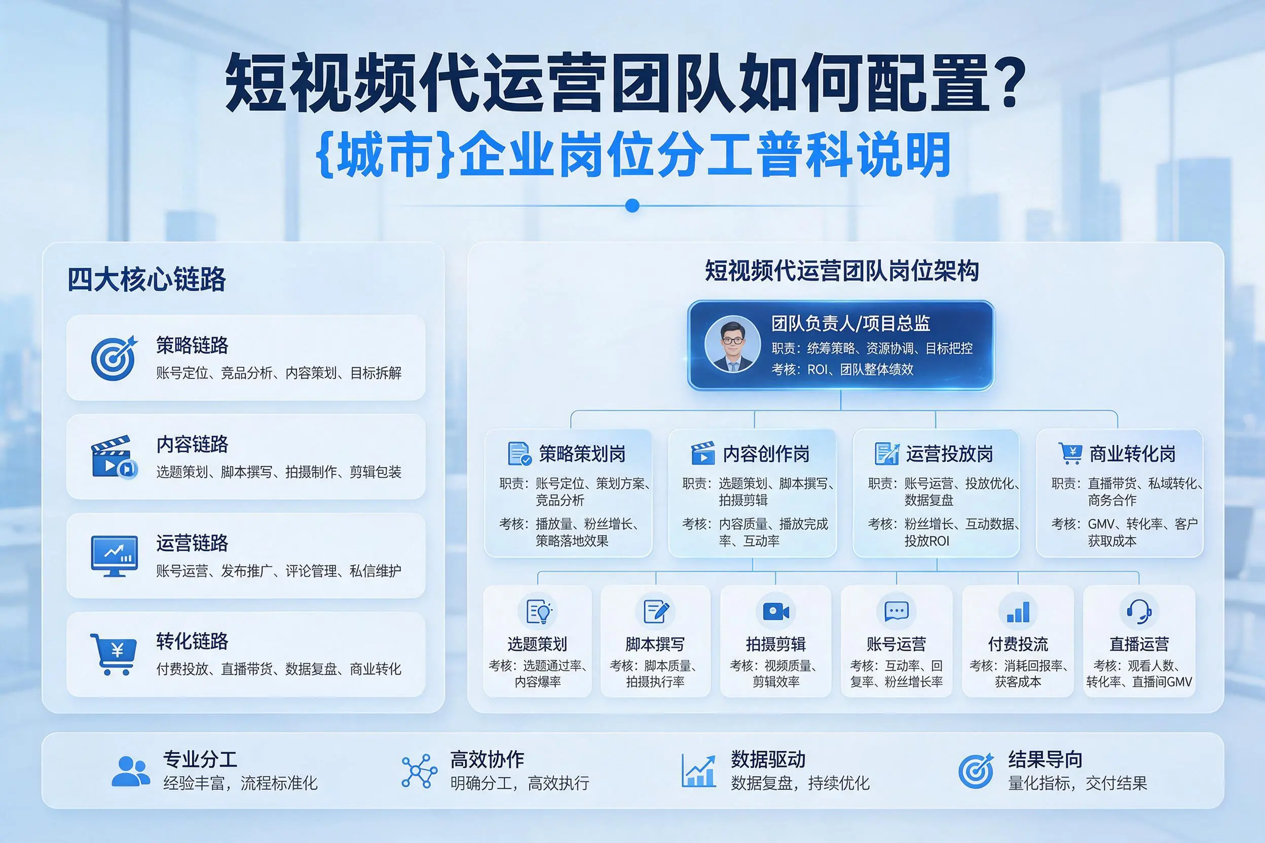 短视频代运营团队如何配置？图木舒克企业岗位分工科普说明