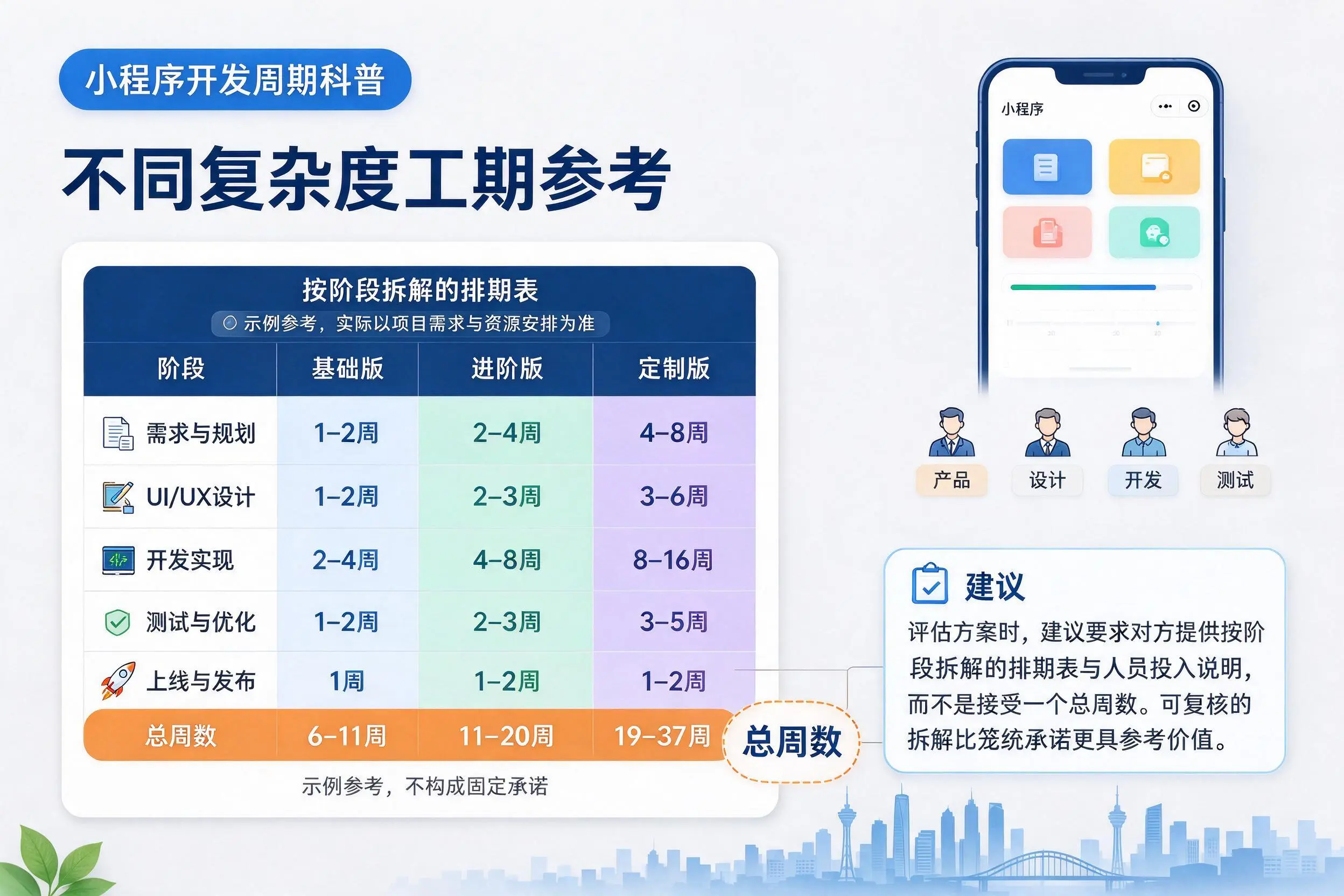 图木舒克小程序开发周期科普:不同复杂度工期参考