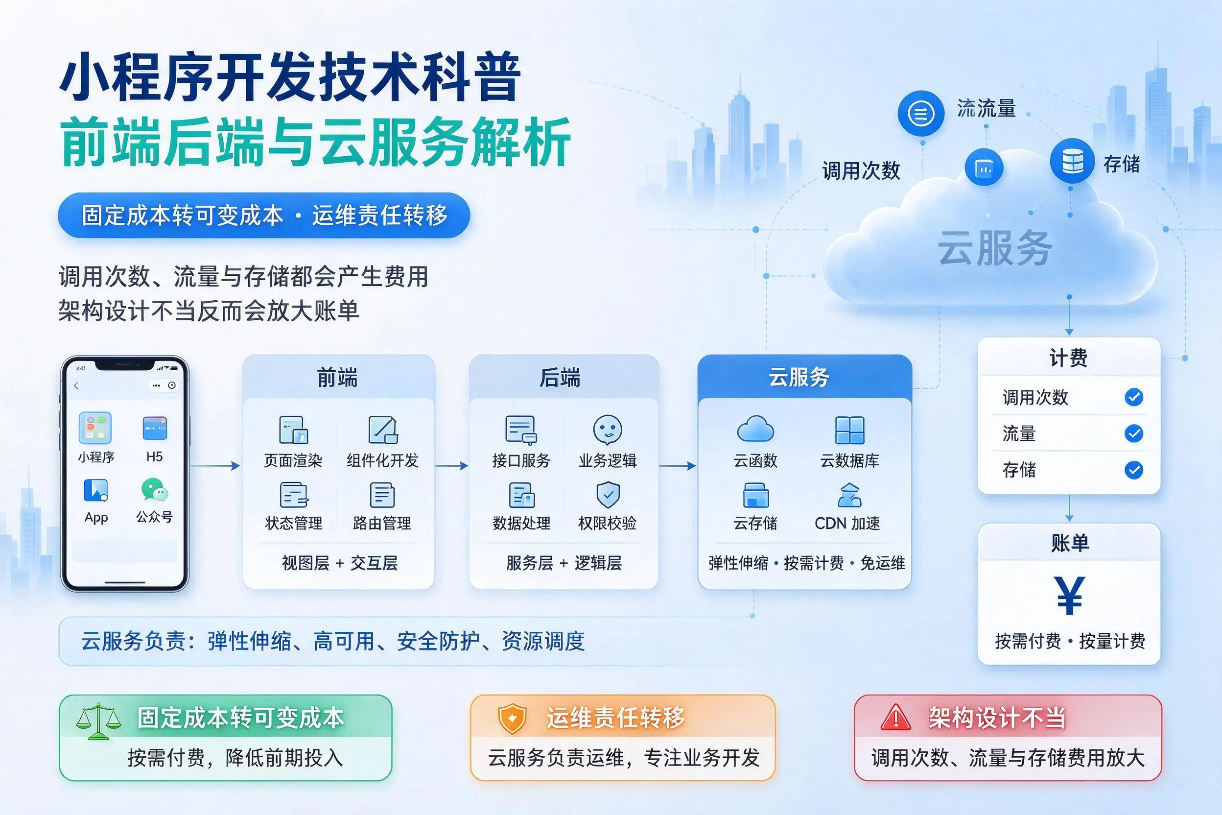 图木舒克小程序开发技术科普：前端后端与云服务解析