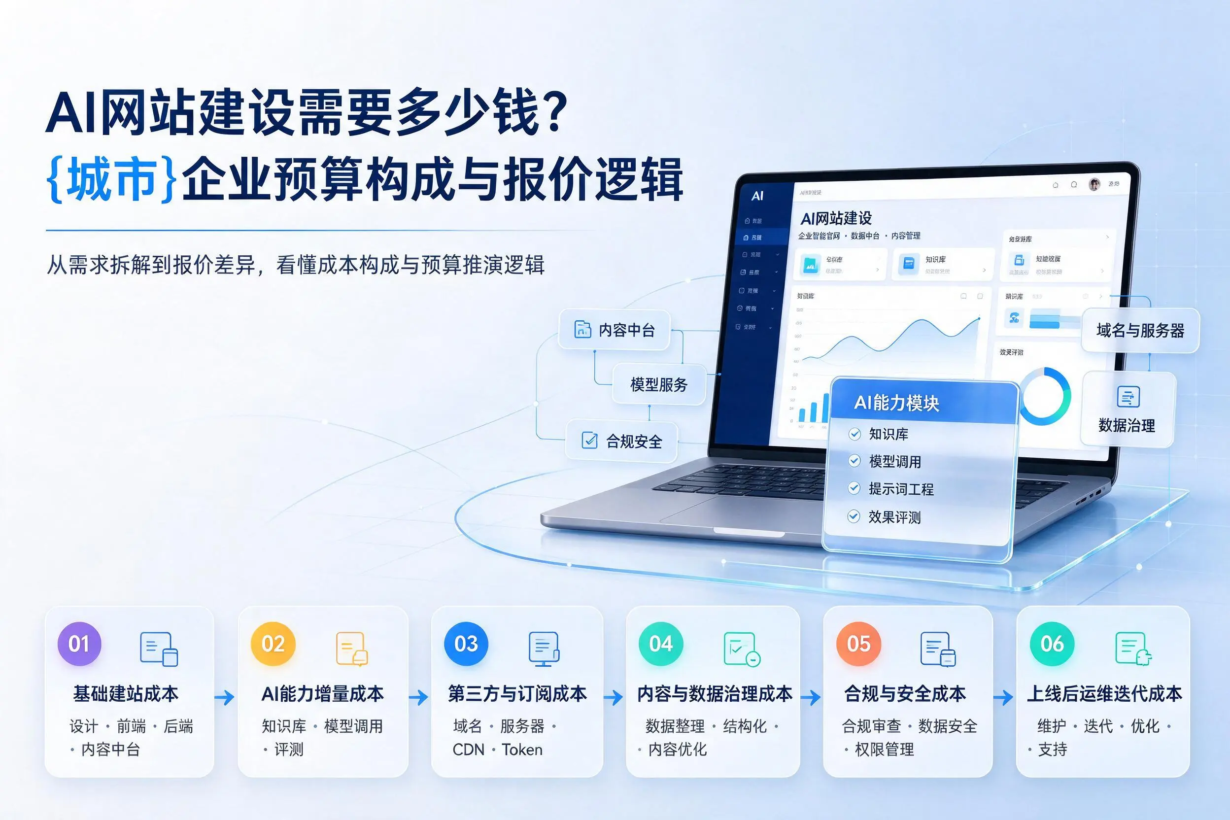 AI网站建设需要多少钱?图木舒克企业预算构成与报价逻辑