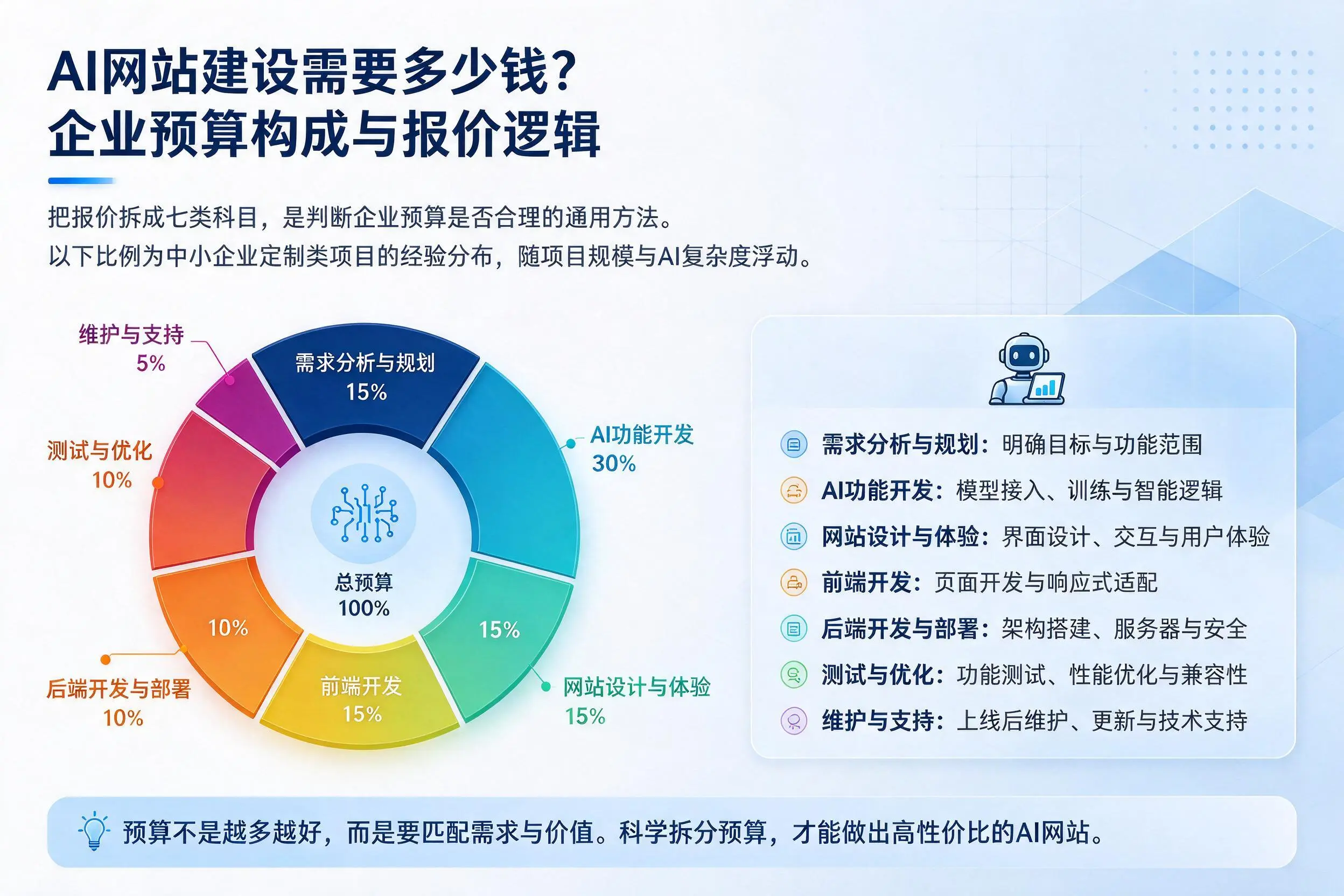 AI网站建设需要多少钱?图木舒克企业预算构成与报价逻辑