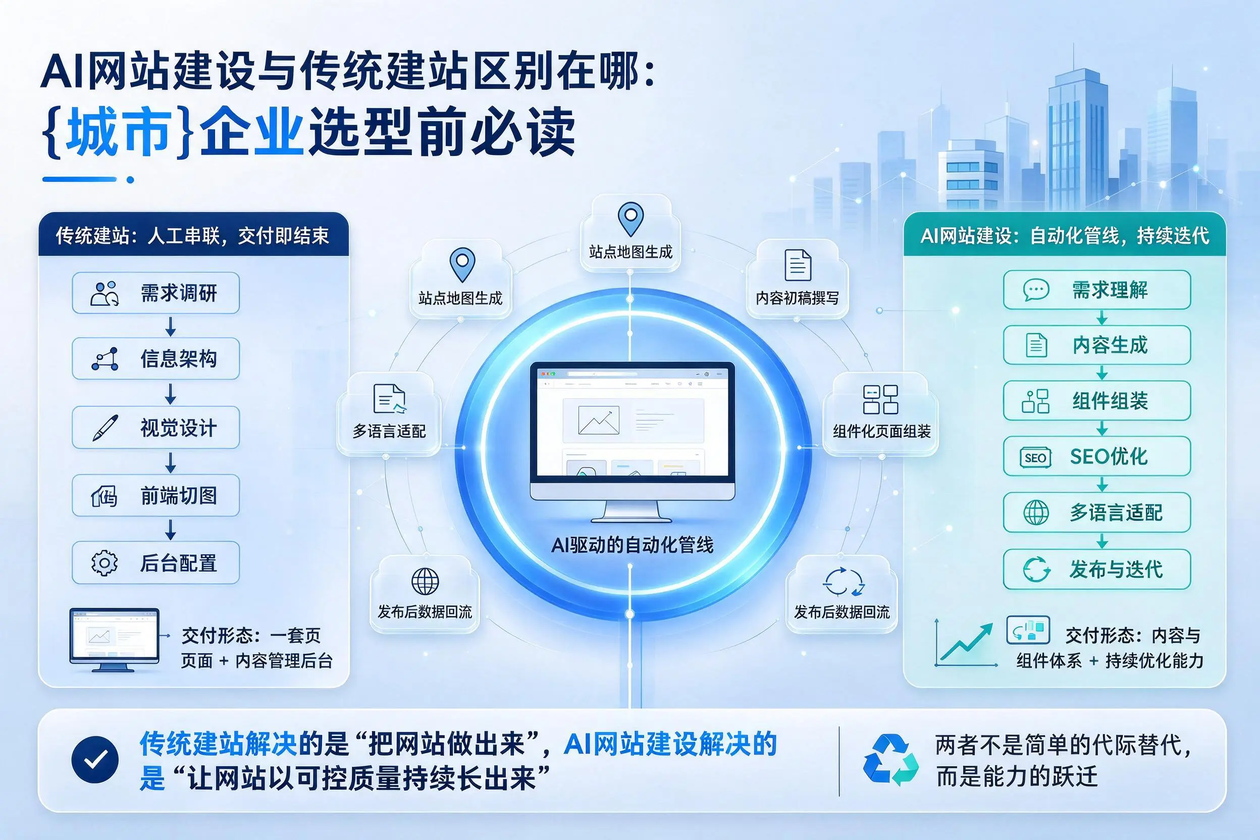 AI网站建设与传统建站区别在哪:图木舒克企业选型前必读