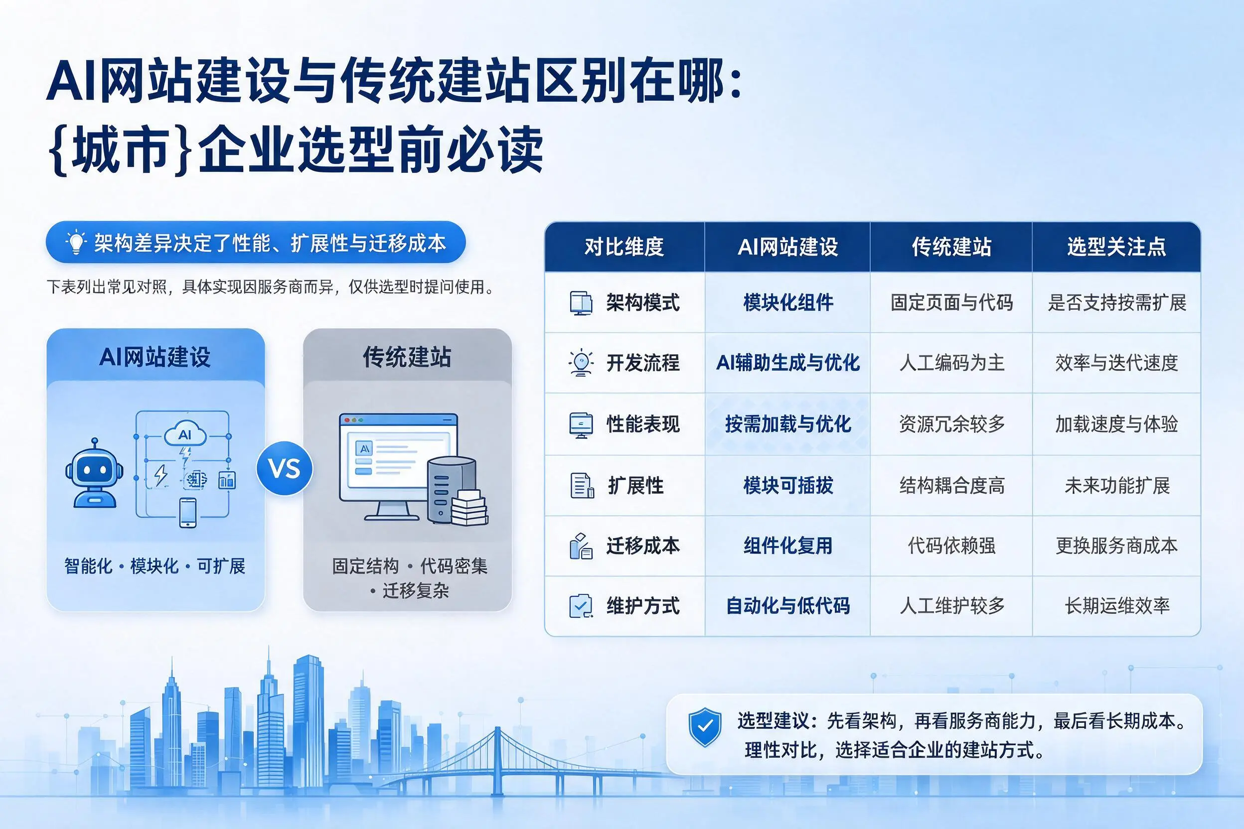 AI网站建设与传统建站区别在哪:图木舒克企业选型前必读