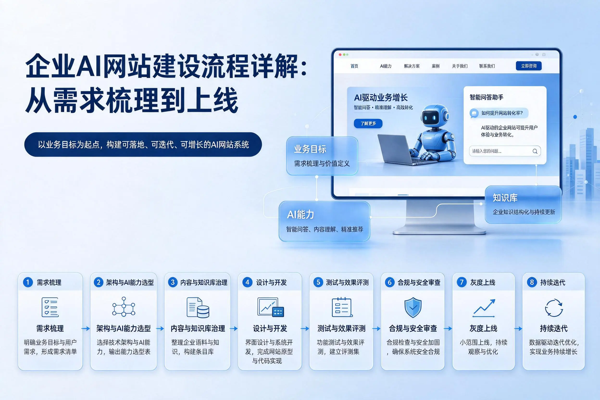 图木舒克企业AI网站建设流程详解：从需求梳理到上线