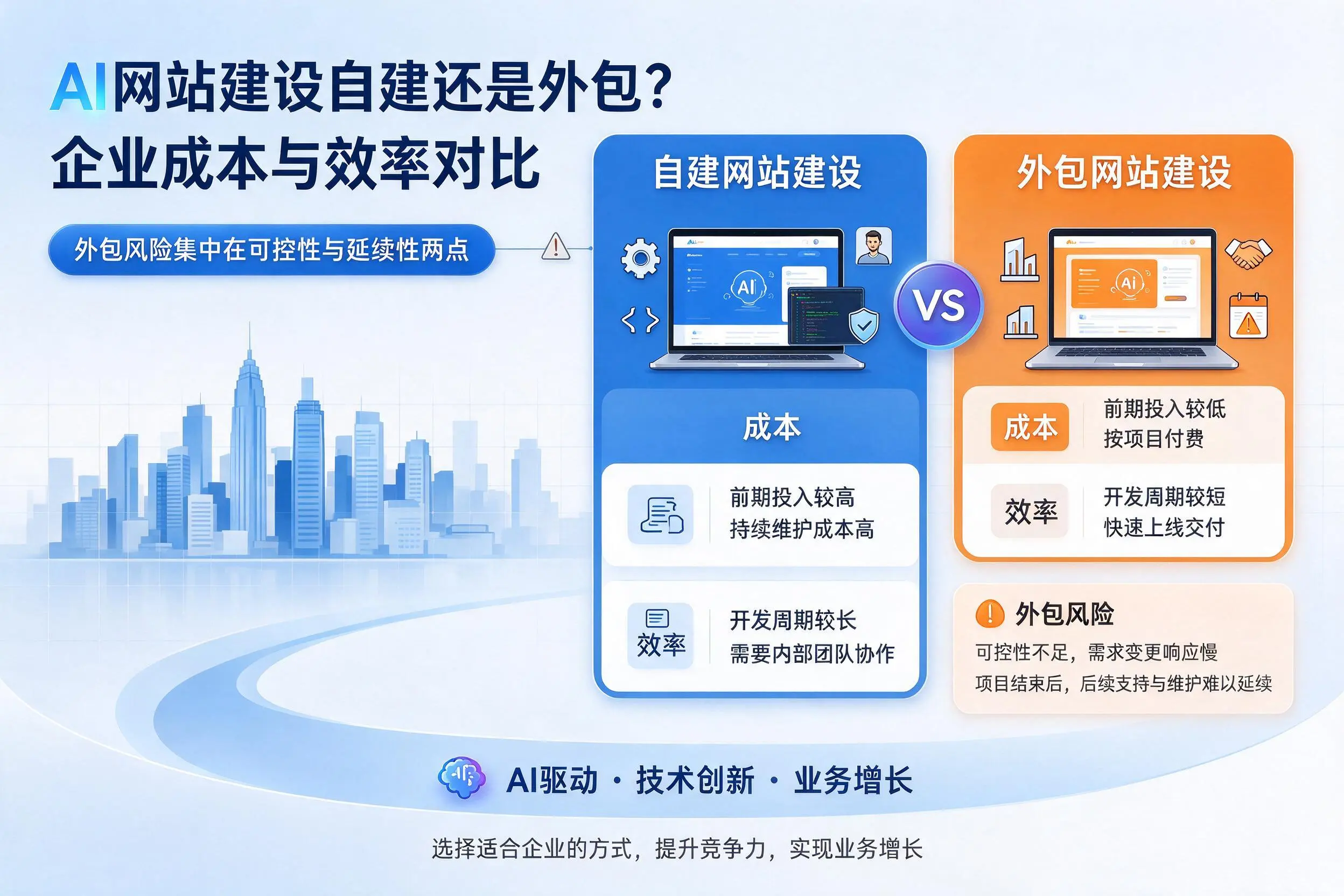 AI网站建设自建还是外包?图木舒克企业成本与效率对比