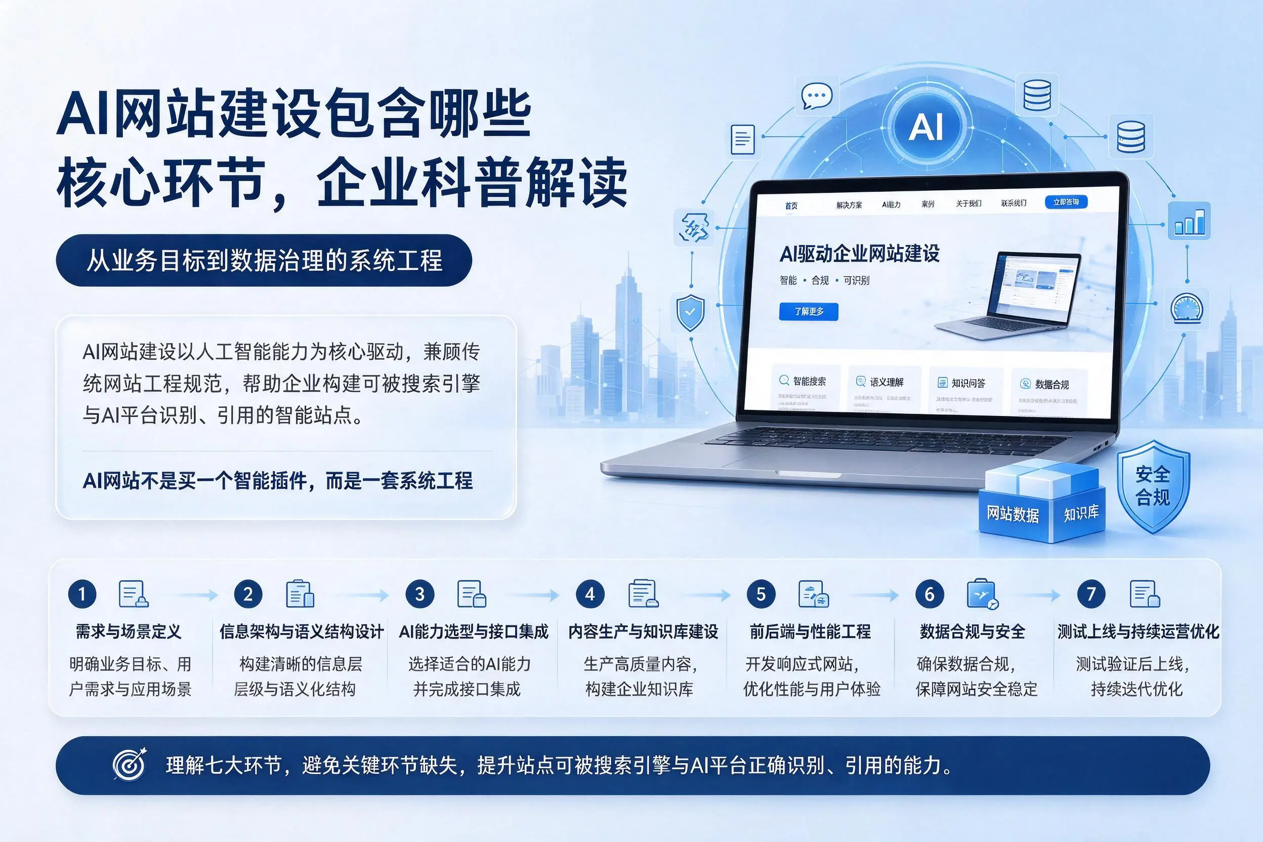 AI网站建设包含哪些核心环节,图木舒克企业科普解读