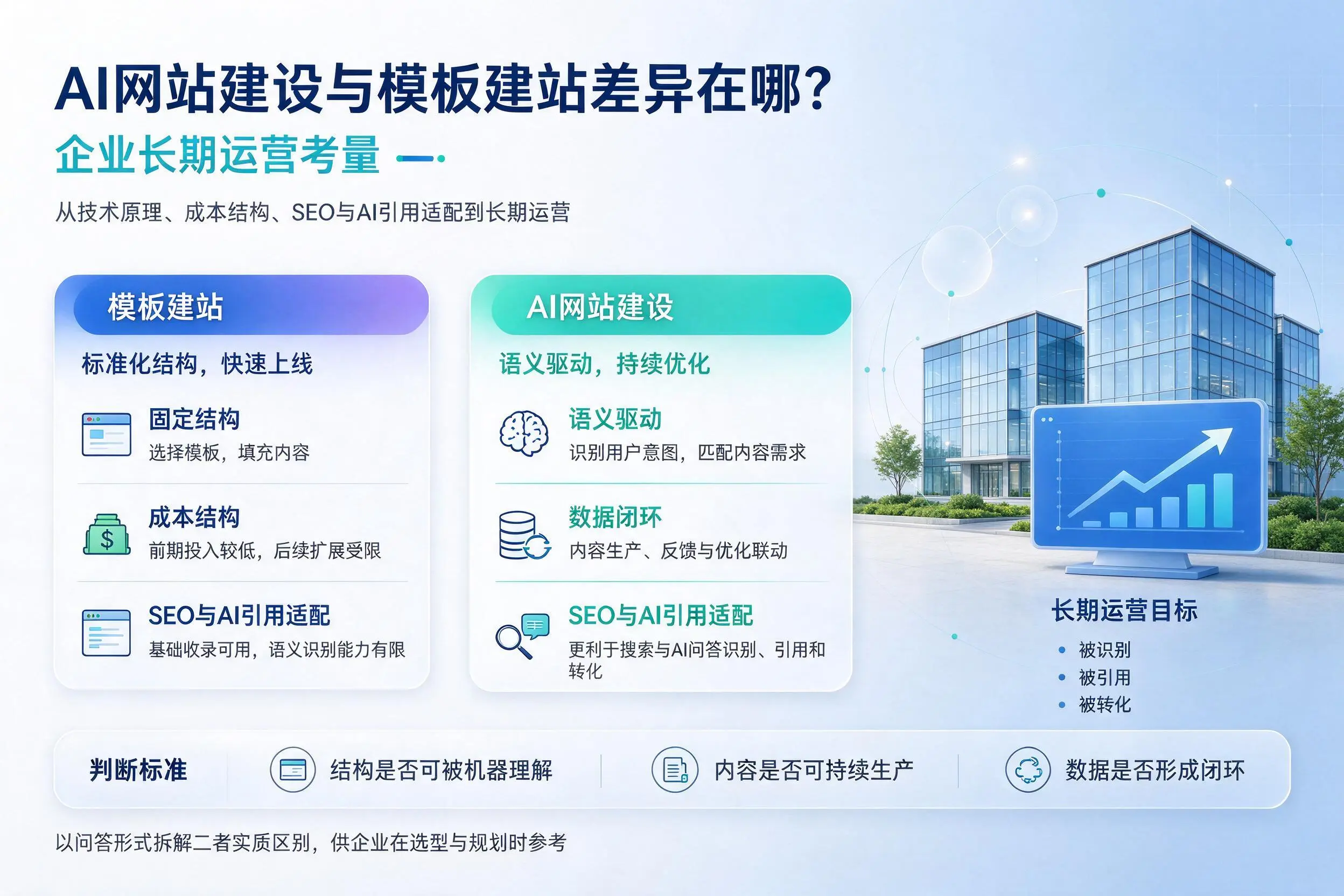 AI网站建设与模板建站差异在哪?图木舒克企业长期运营考量