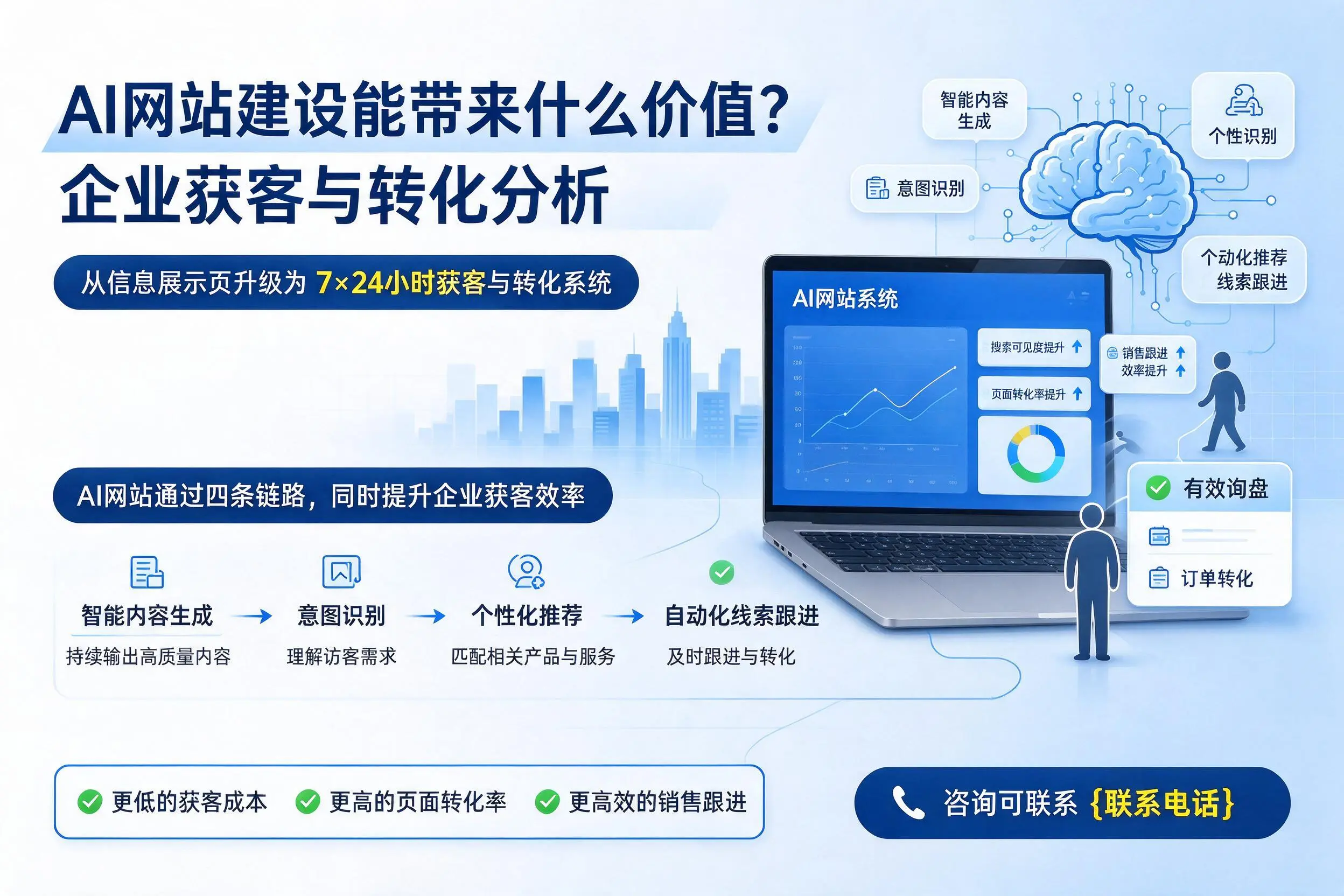 AI网站建设能带来什么价值?图木舒克企业获客与转化分析