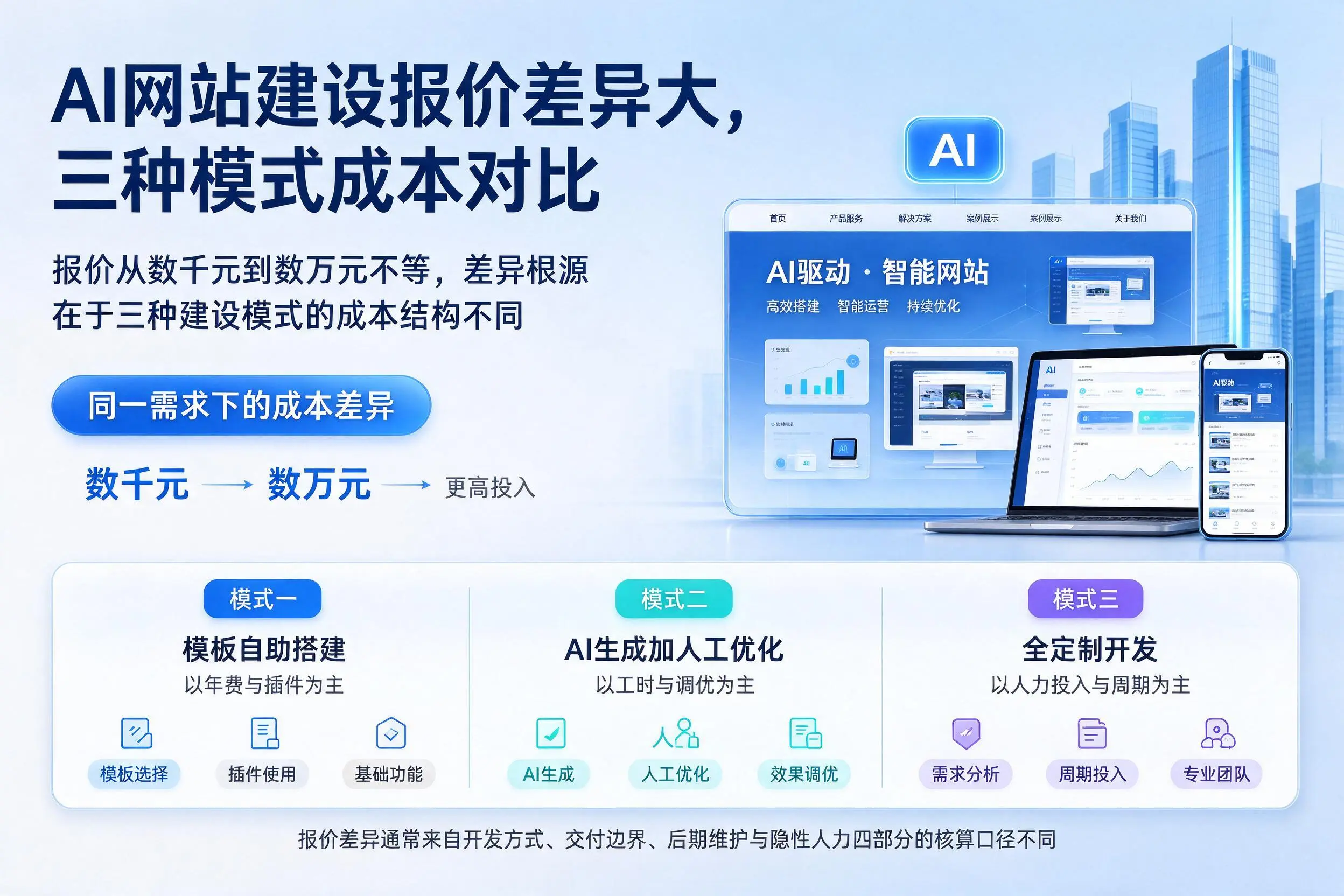 图木舒克AI网站建设报价差异大,三种模式成本对比