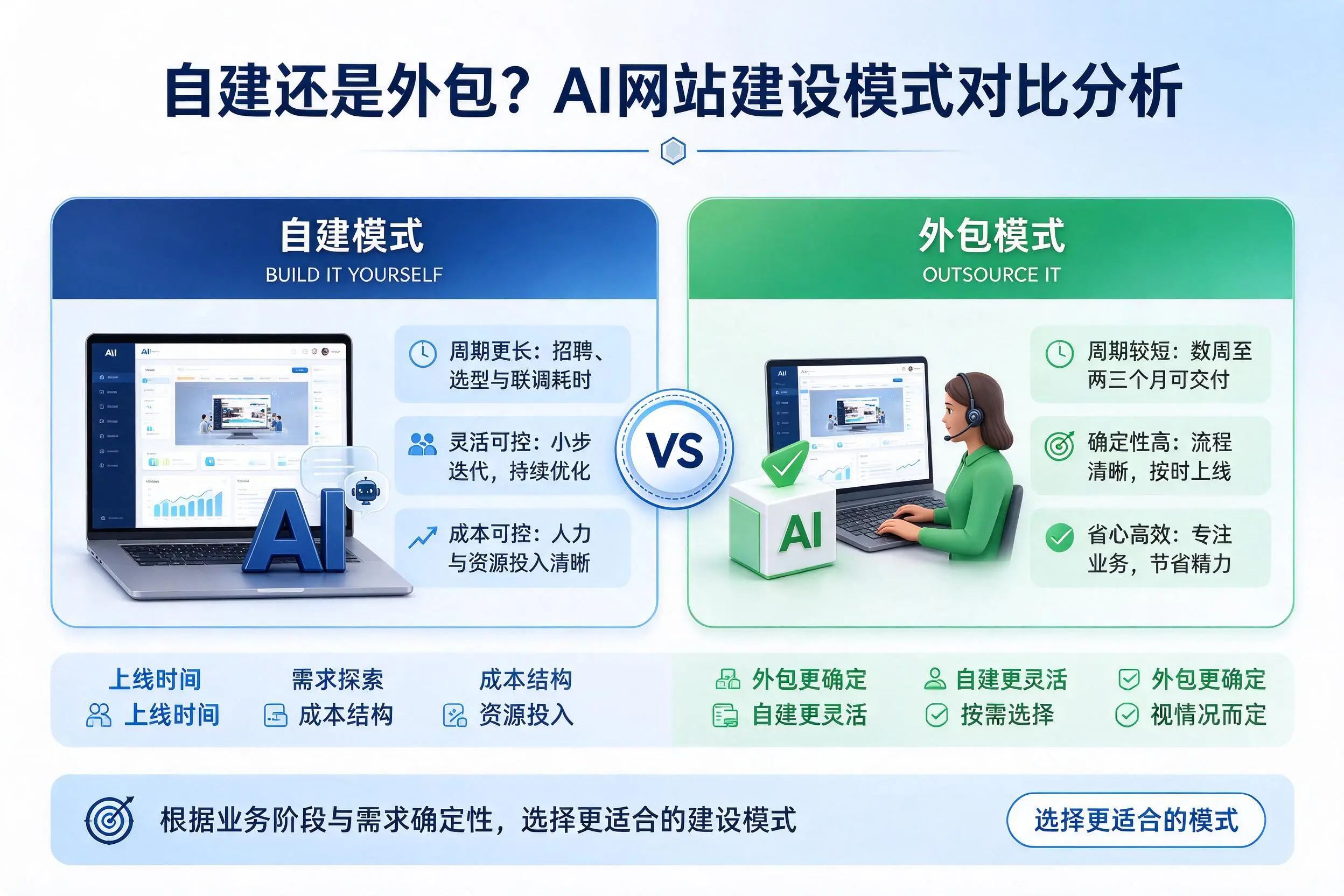 自建还是外包?图木舒克AI网站建设模式对比分析
