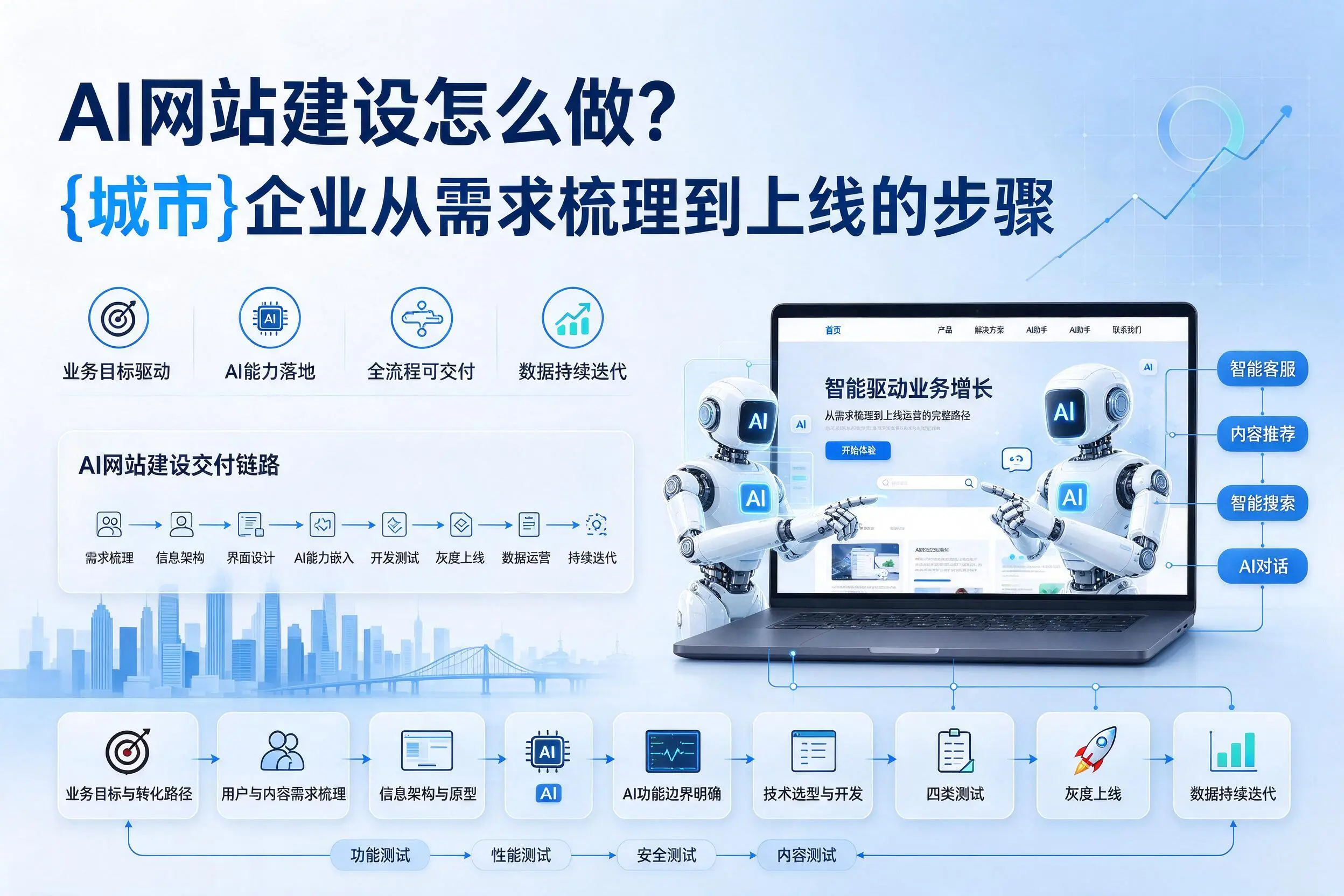 AI网站建设怎么做？图木舒克企业从需求梳理到上线的步骤
