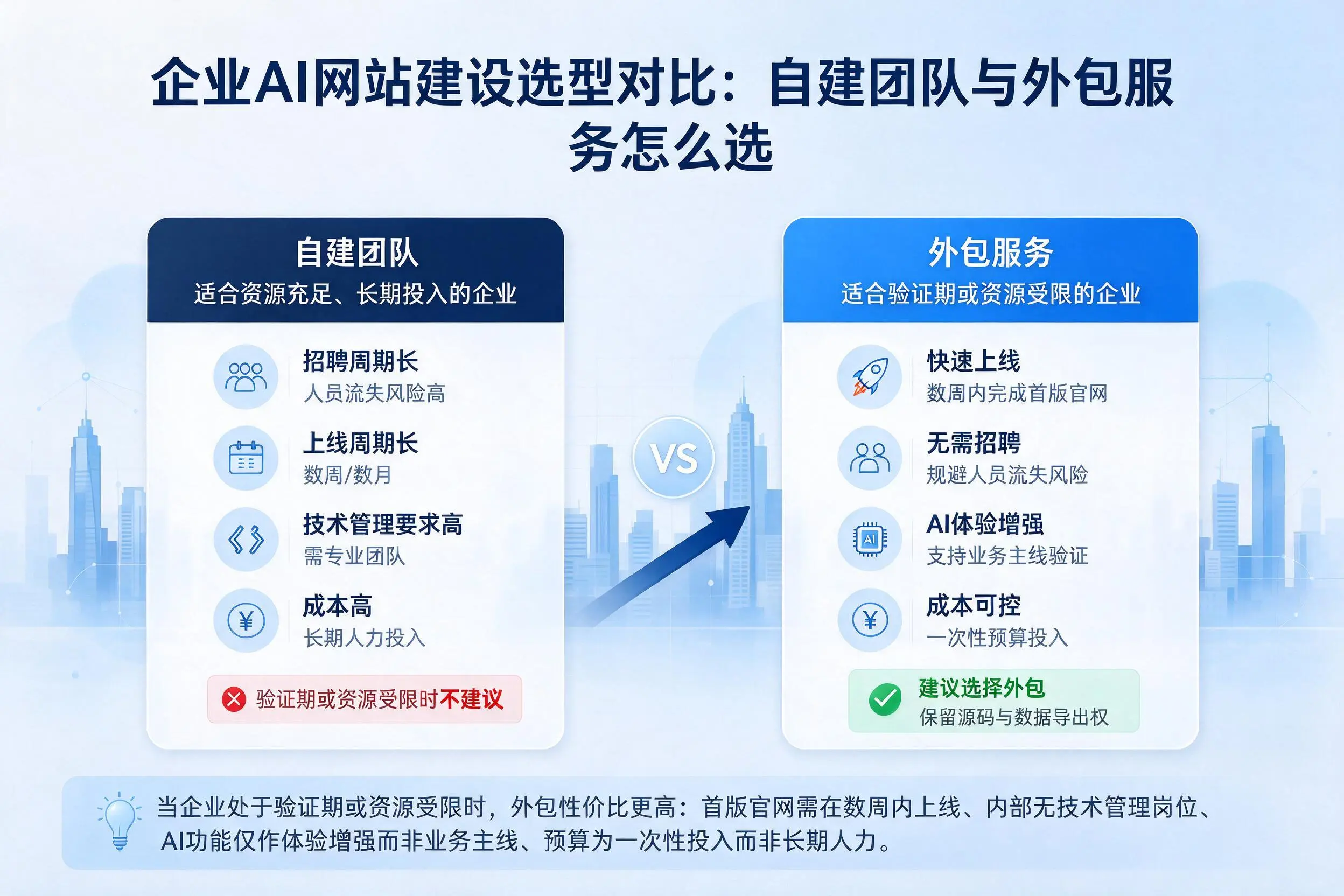 图木舒克企业AI网站建设选型对比:自建团队与外包服务怎么选
