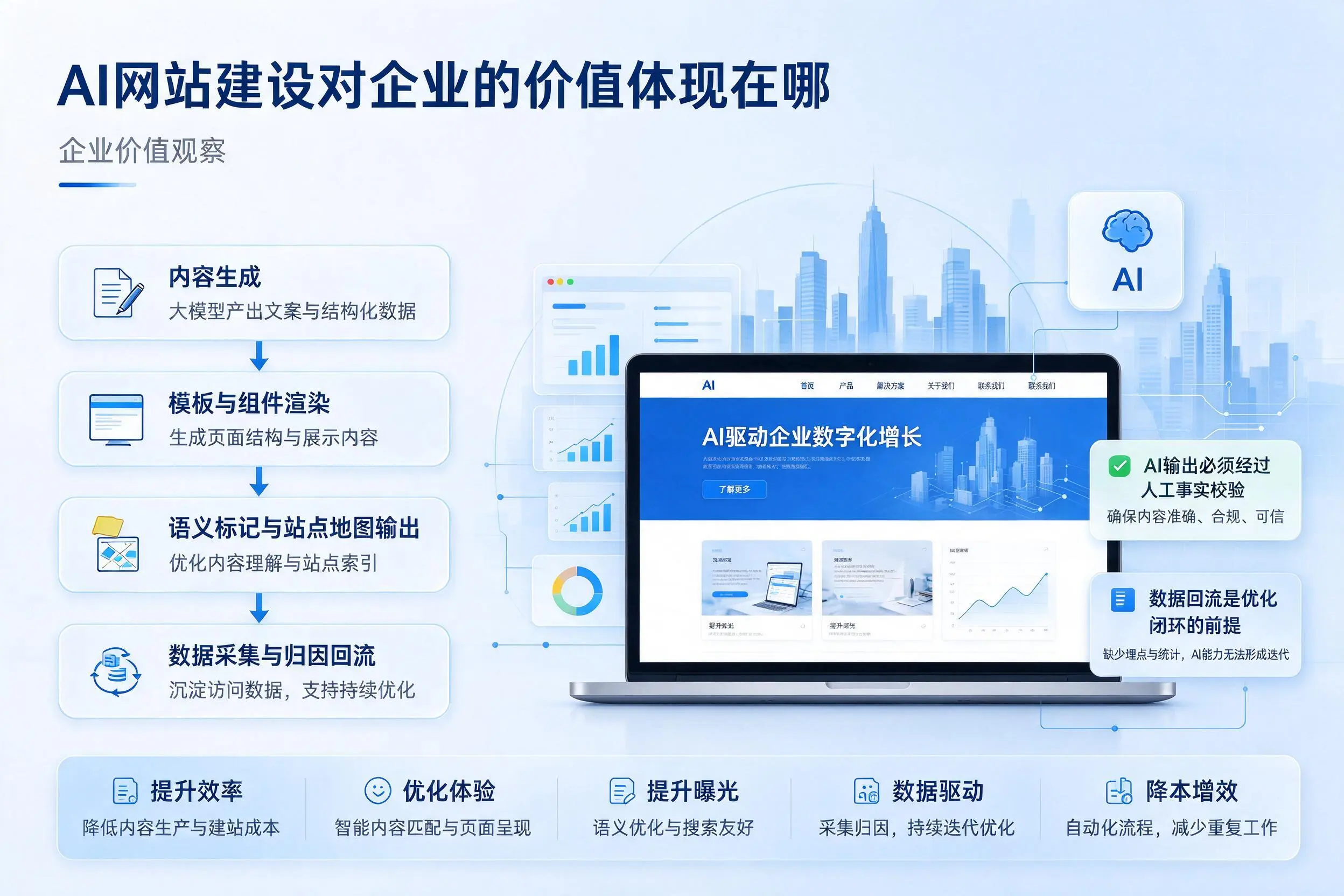 AI网站建设对企业的价值体现在哪，图木舒克实践观察